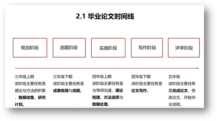 推算机天生了可选文字:2·1毕业论文功夫线规划阶段三年级上期该阶段重要工作是理论与步骤的堆集数据网络，钻研选题阶段三年级下期该阶段重要工作是成就梳理与选题。执行阶段四年级上期该阶段重要工作是与导师沟通，理论梳理、步骤选择与数据处置写作阶段四年级下期该阶段重要工作是论文写作评审阶段五年级该阶段重要工作是实现论文》批改论文，起头毕业流程。